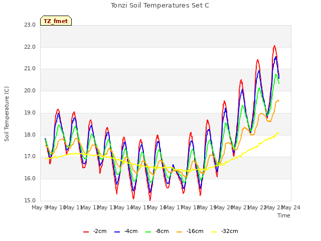 plot of Tonzi Soil Temperatures Set C