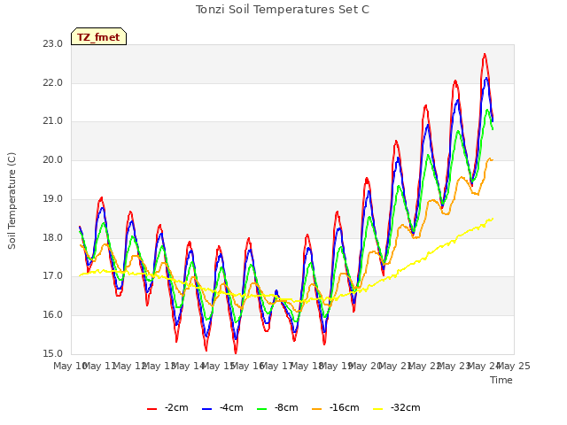 plot of Tonzi Soil Temperatures Set C