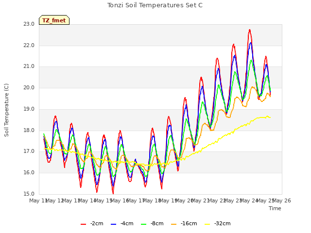 plot of Tonzi Soil Temperatures Set C