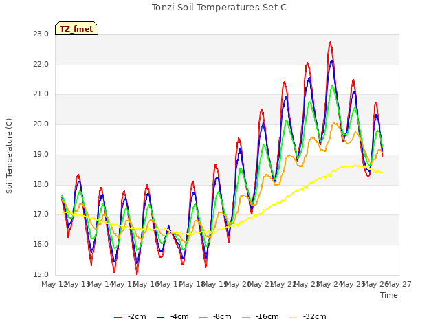 plot of Tonzi Soil Temperatures Set C