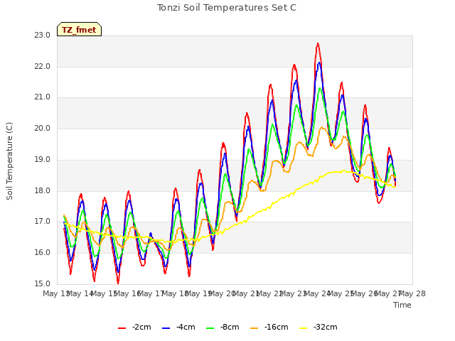 plot of Tonzi Soil Temperatures Set C