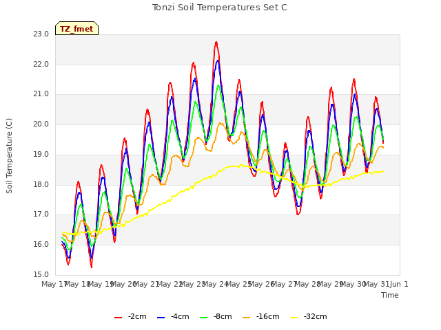 plot of Tonzi Soil Temperatures Set C