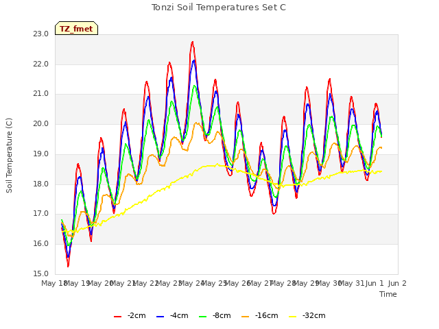 plot of Tonzi Soil Temperatures Set C