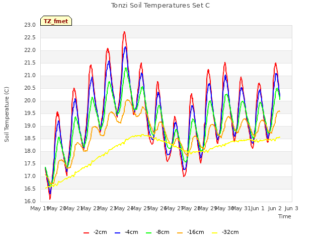 plot of Tonzi Soil Temperatures Set C