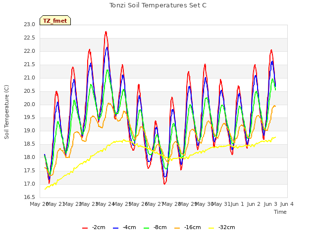 plot of Tonzi Soil Temperatures Set C