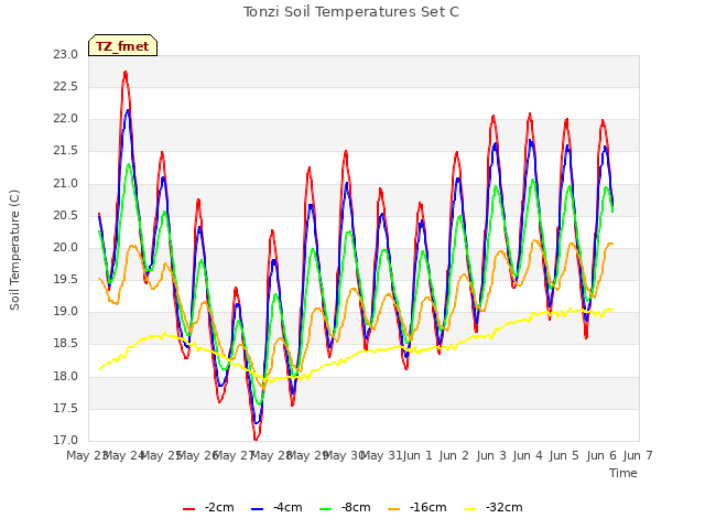 plot of Tonzi Soil Temperatures Set C