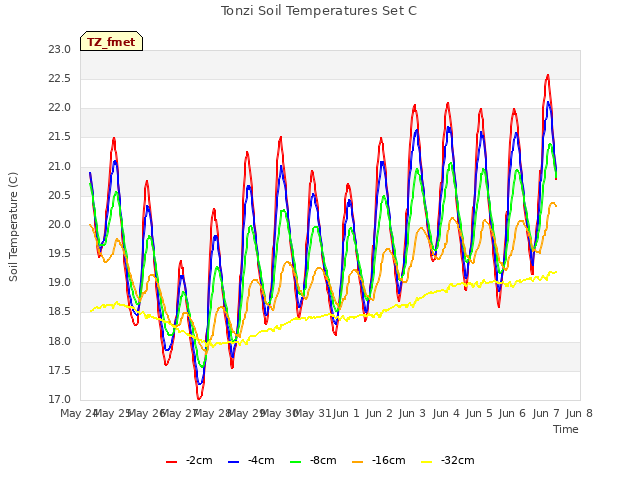 plot of Tonzi Soil Temperatures Set C