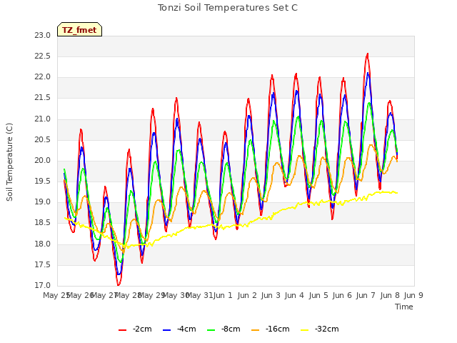 plot of Tonzi Soil Temperatures Set C