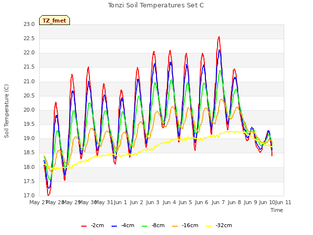 plot of Tonzi Soil Temperatures Set C