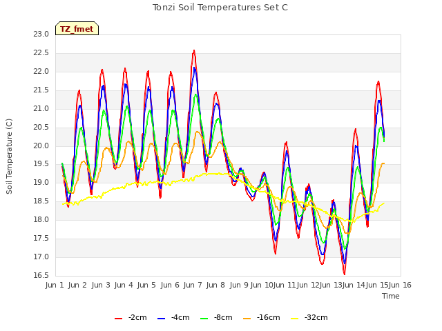 plot of Tonzi Soil Temperatures Set C