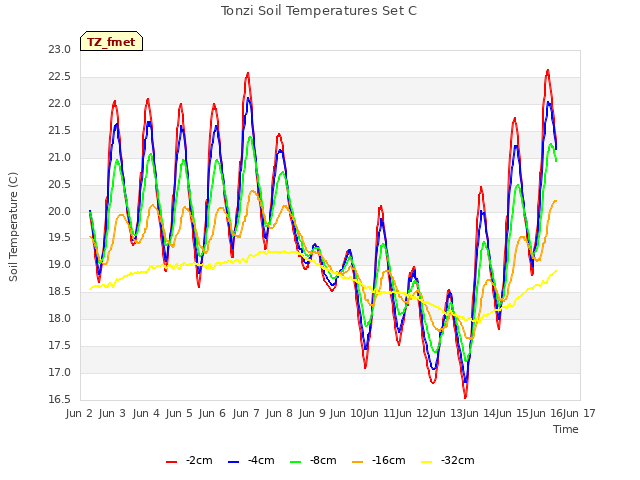 plot of Tonzi Soil Temperatures Set C