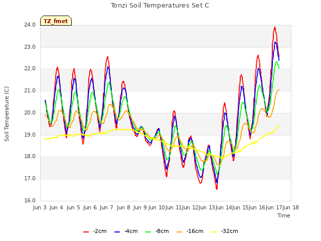 plot of Tonzi Soil Temperatures Set C