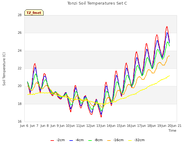 plot of Tonzi Soil Temperatures Set C