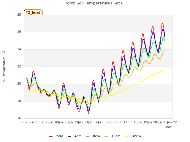 plot of Tonzi Soil Temperatures Set C