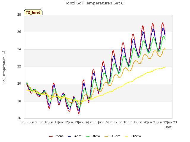 plot of Tonzi Soil Temperatures Set C