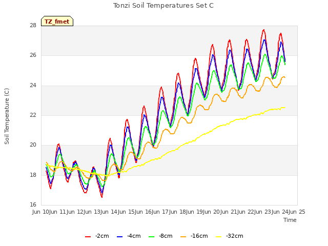 plot of Tonzi Soil Temperatures Set C