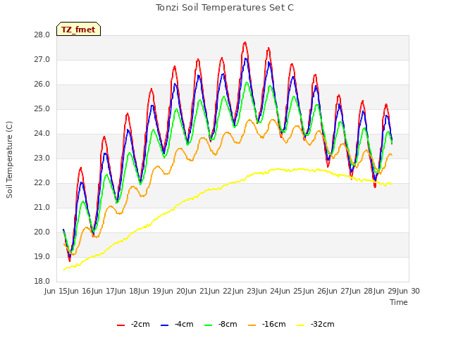 plot of Tonzi Soil Temperatures Set C