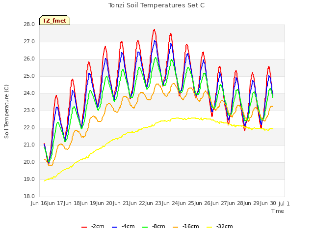 plot of Tonzi Soil Temperatures Set C