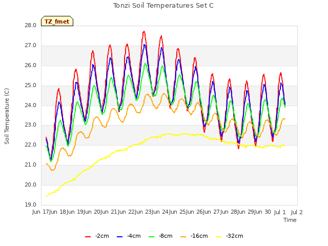 plot of Tonzi Soil Temperatures Set C