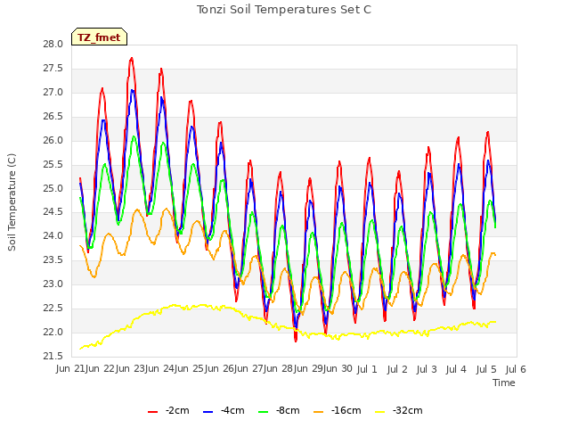 plot of Tonzi Soil Temperatures Set C