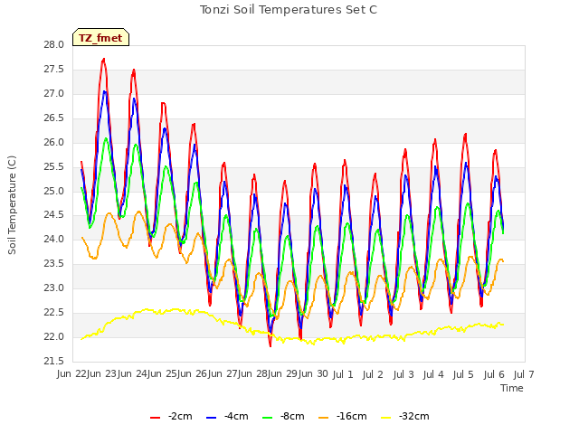 plot of Tonzi Soil Temperatures Set C