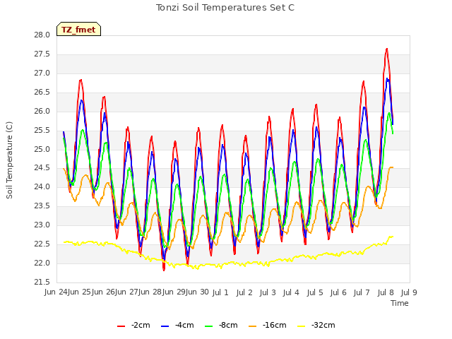 plot of Tonzi Soil Temperatures Set C