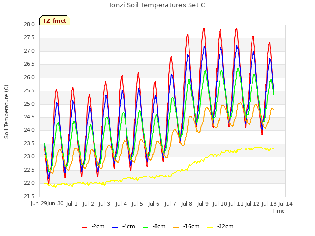 plot of Tonzi Soil Temperatures Set C