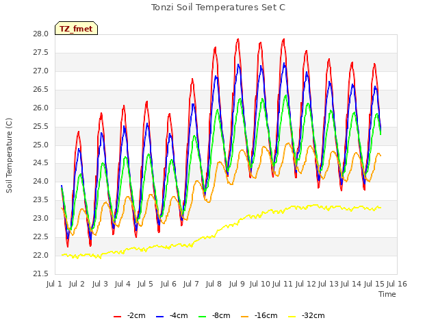 plot of Tonzi Soil Temperatures Set C