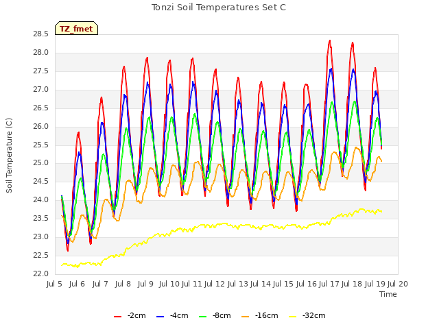 plot of Tonzi Soil Temperatures Set C