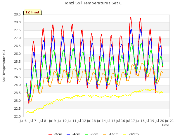 plot of Tonzi Soil Temperatures Set C