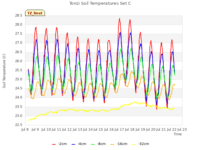 plot of Tonzi Soil Temperatures Set C