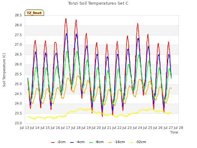 plot of Tonzi Soil Temperatures Set C