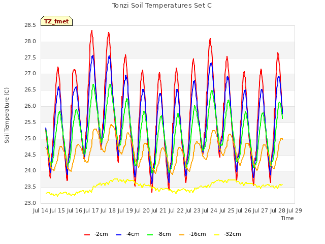 plot of Tonzi Soil Temperatures Set C