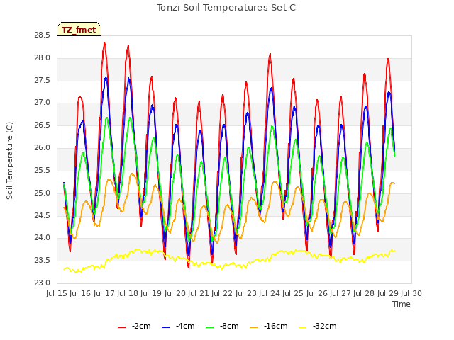 plot of Tonzi Soil Temperatures Set C