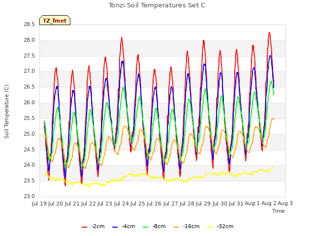 plot of Tonzi Soil Temperatures Set C