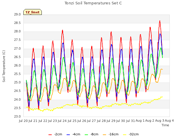 plot of Tonzi Soil Temperatures Set C