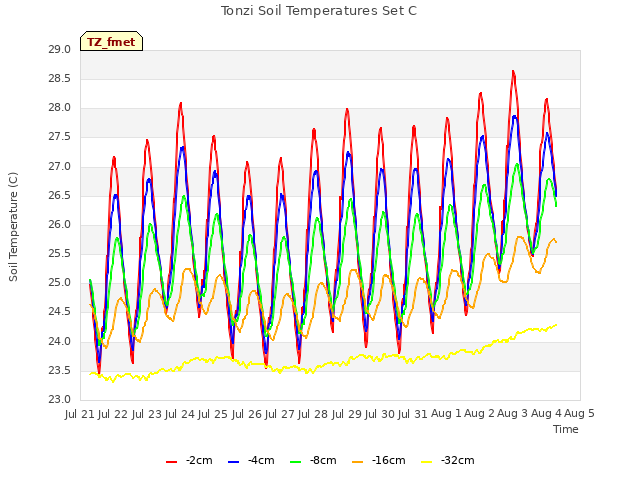 plot of Tonzi Soil Temperatures Set C