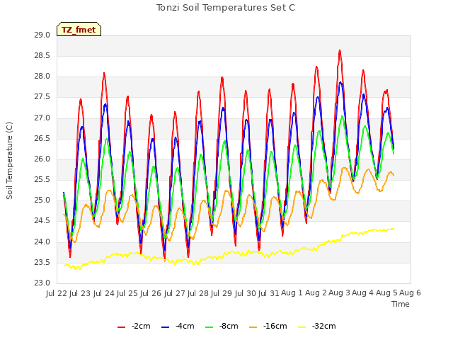 plot of Tonzi Soil Temperatures Set C