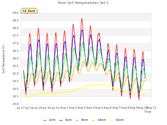 plot of Tonzi Soil Temperatures Set C