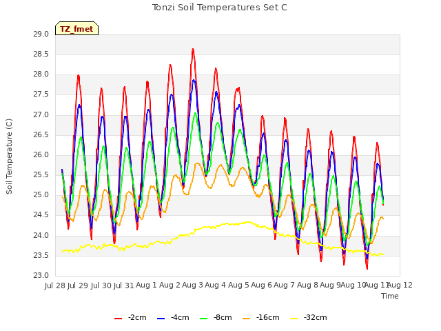 plot of Tonzi Soil Temperatures Set C