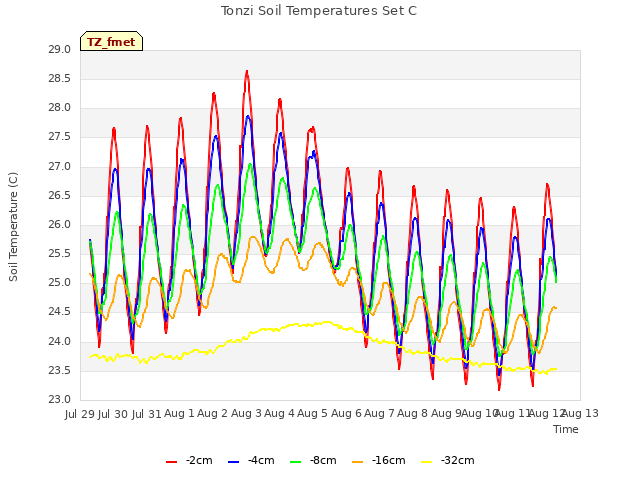 plot of Tonzi Soil Temperatures Set C