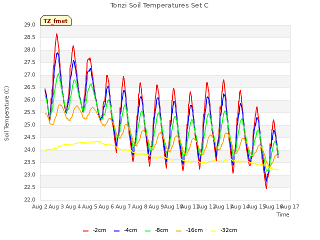 plot of Tonzi Soil Temperatures Set C