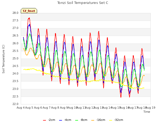 plot of Tonzi Soil Temperatures Set C