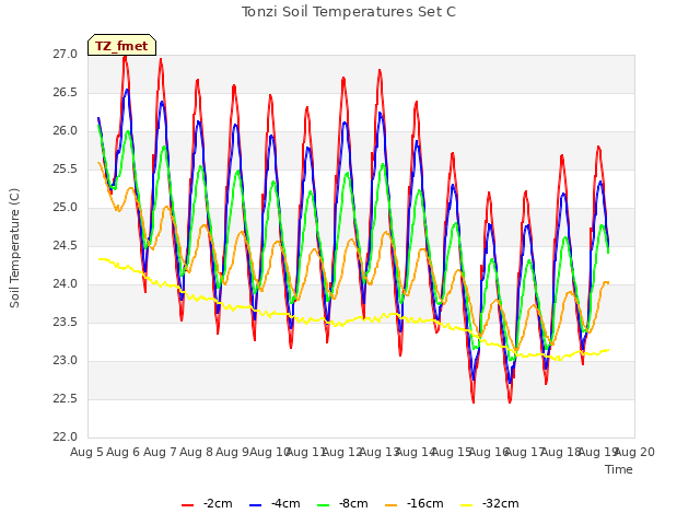 plot of Tonzi Soil Temperatures Set C