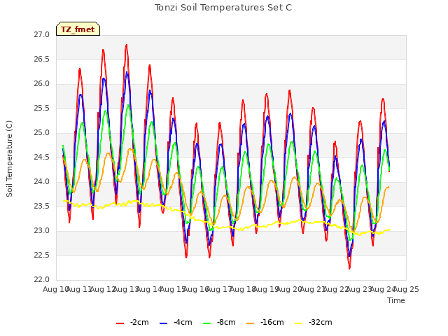 plot of Tonzi Soil Temperatures Set C