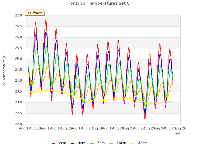 plot of Tonzi Soil Temperatures Set C