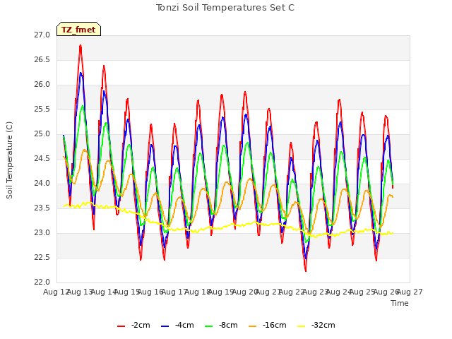 plot of Tonzi Soil Temperatures Set C