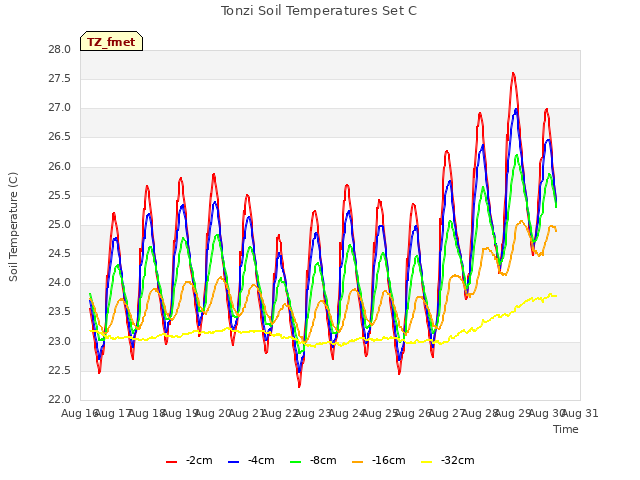 plot of Tonzi Soil Temperatures Set C