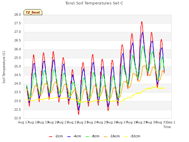 plot of Tonzi Soil Temperatures Set C