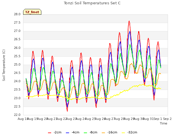 plot of Tonzi Soil Temperatures Set C